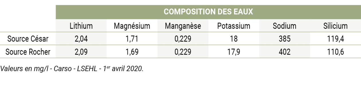 Composition des eaux des thermes Évaux-les-Bains